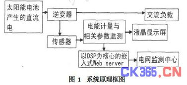 網絡技術在太陽能光伏發(fā)電系統中的融合應用與研究展望